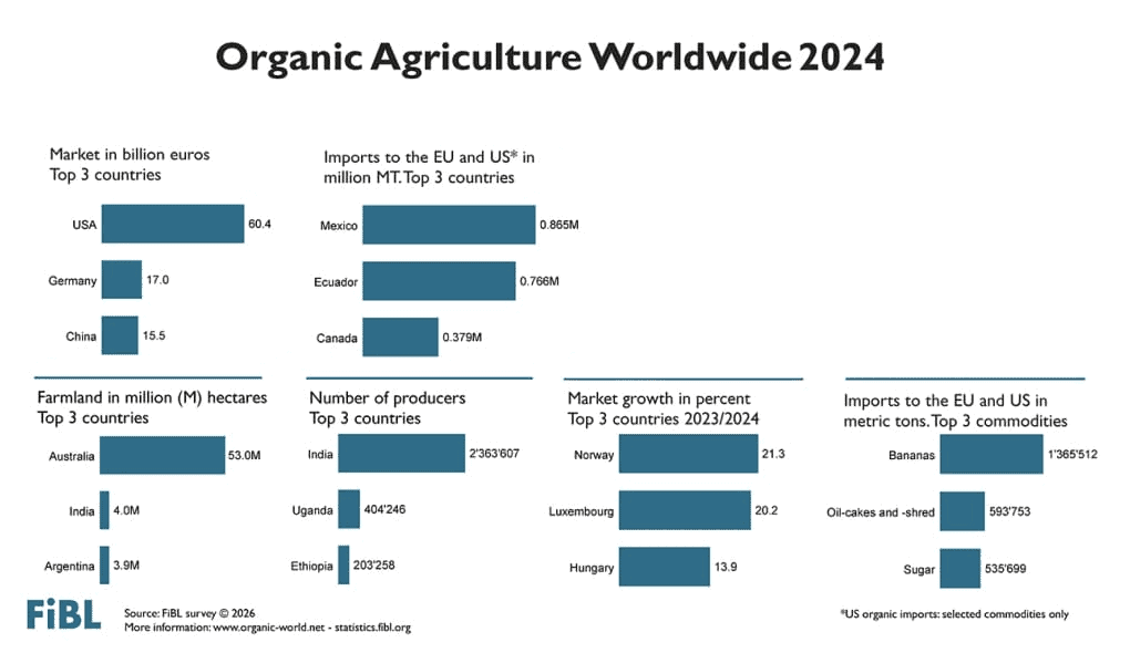fibl-2026-infograpics-world-of-organic-2026