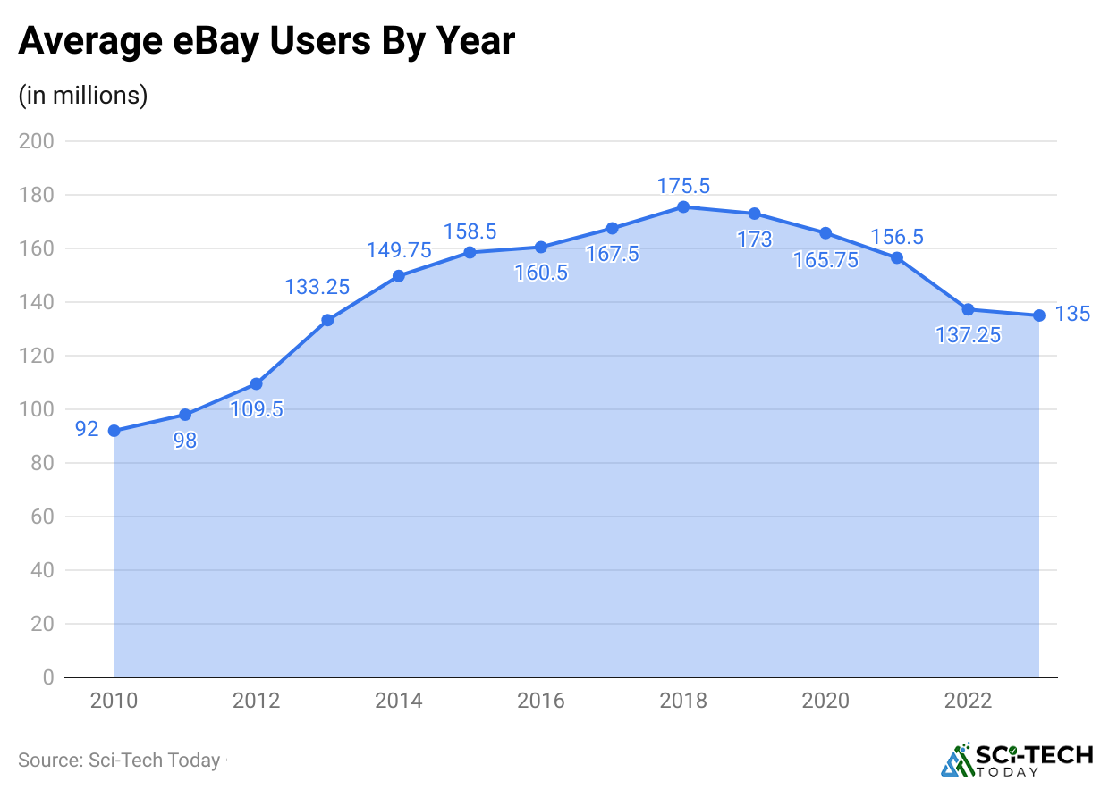 average-ebay-users-by-year