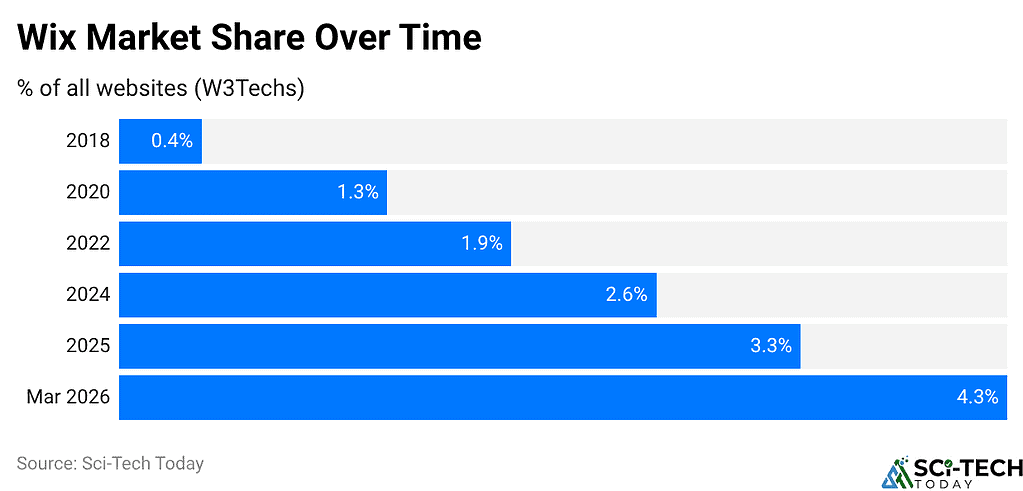 Wix Market Share Over Time