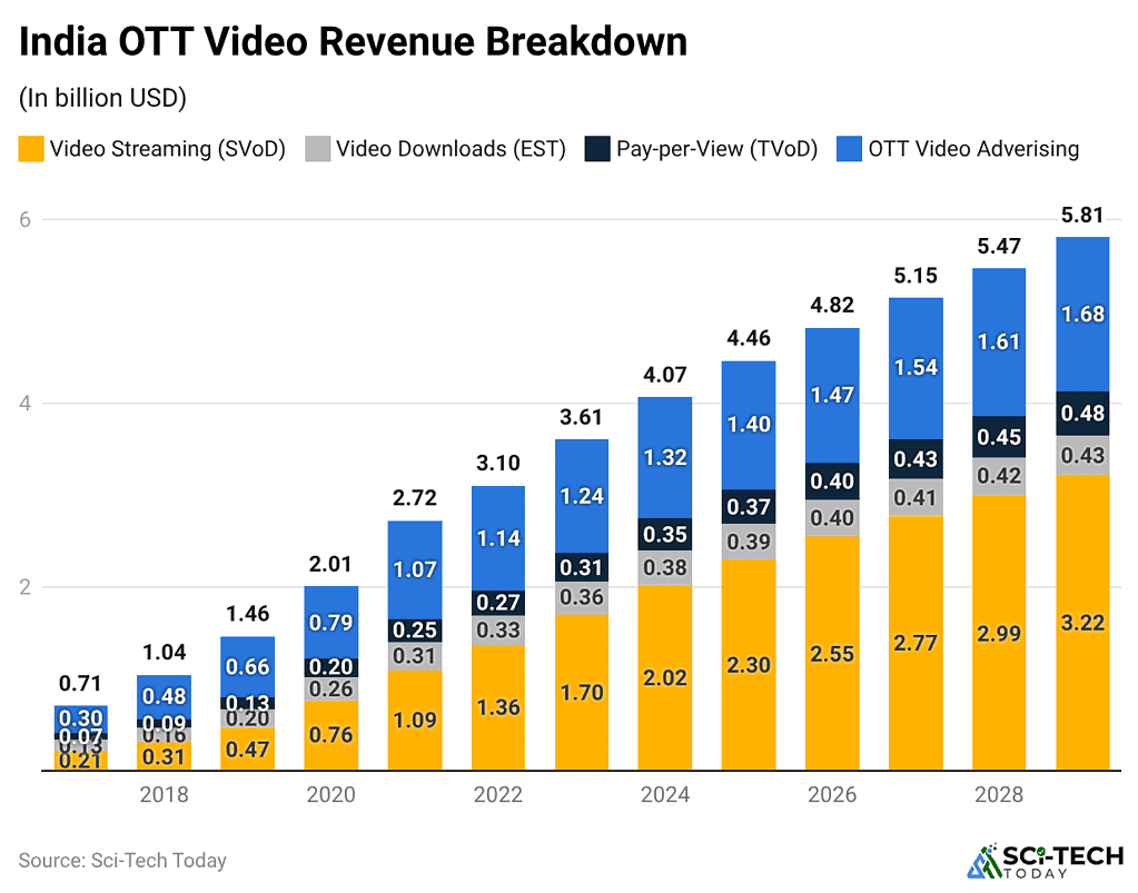 india-ott-video-revenue-breakdown