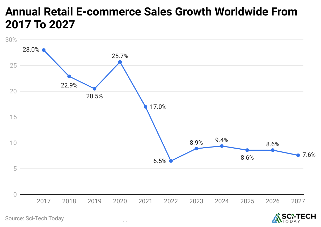annual-retail-e-commerce-sales-growth-worldwide-from-2017-to-2027