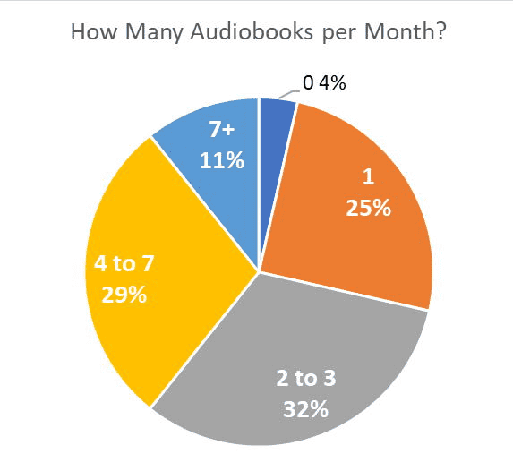 how-many-audiobooks-per-month-survey-pie-chart