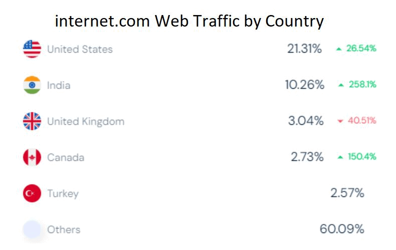 internet.com-Web-Traffic-by-Country