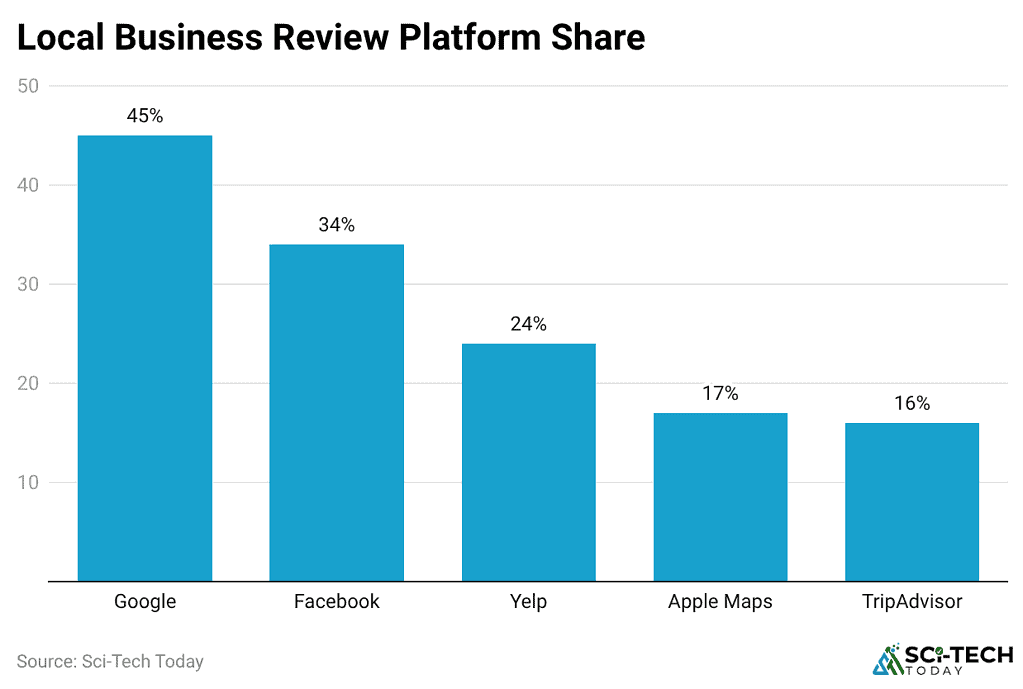 local-business-review-platform-share
