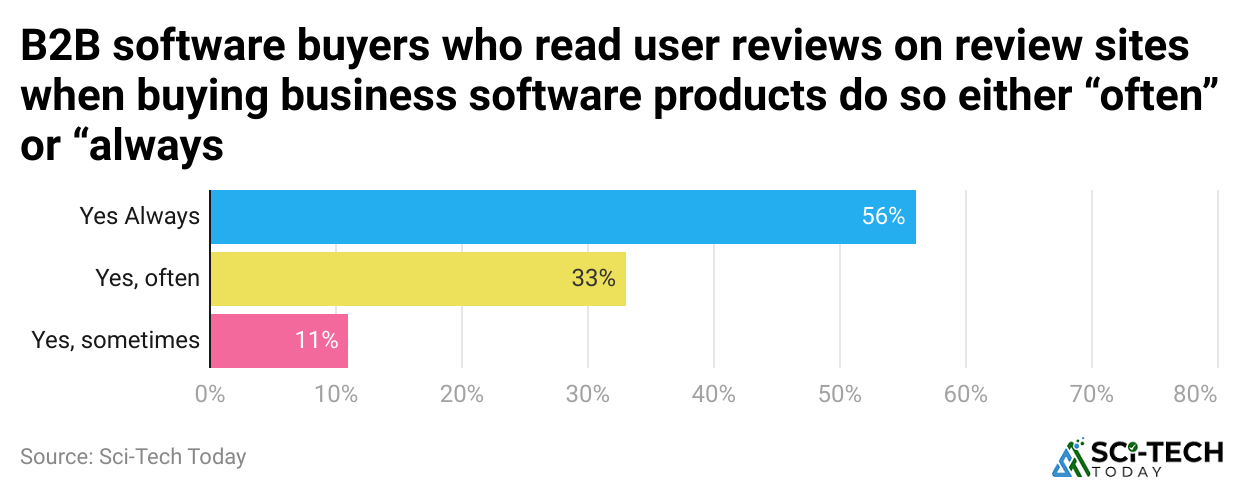 b2b-software-buyers-who-read-user-reviews-on-review-sites-when-buying-business-software-products-do-so-either-often-or-always