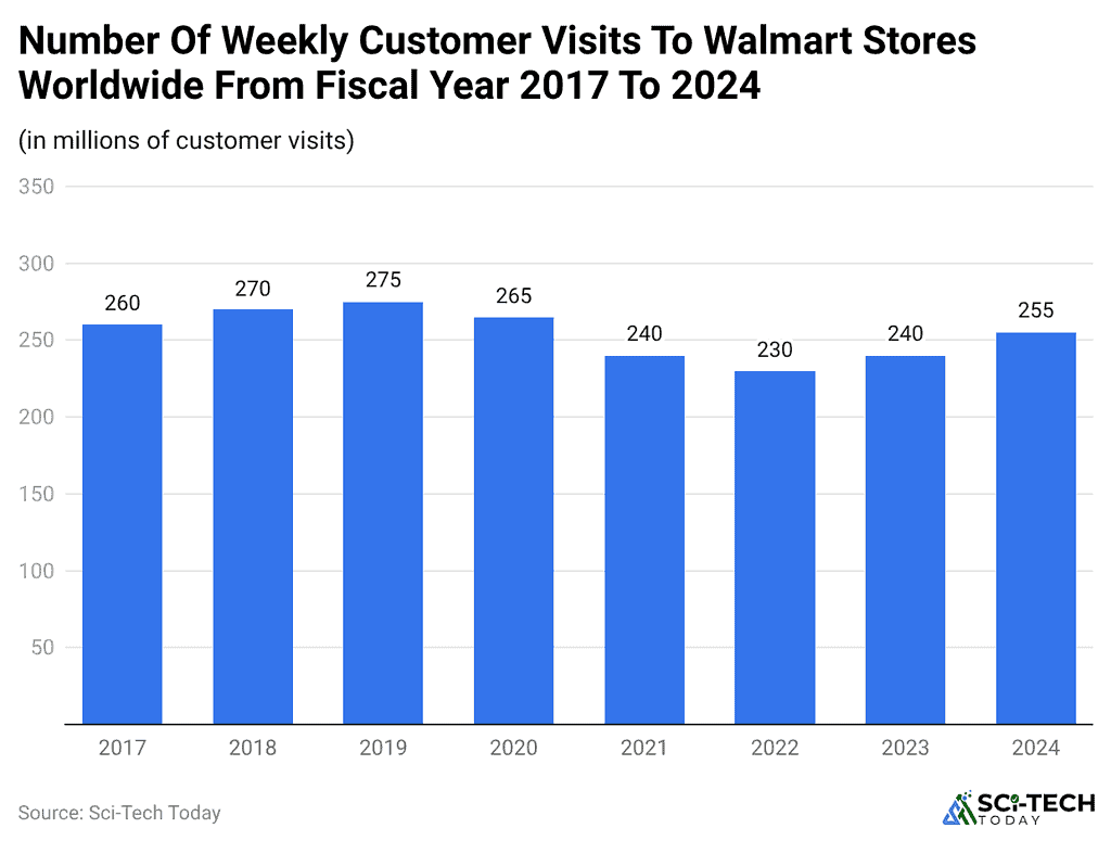 number-of-weekly-customer-visits-to-walmart-stores-worldwide-from-fiscal-year-2017-to-2024