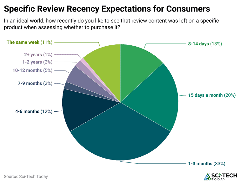 Online Review Statistics for Businesses and Consumers (2026)