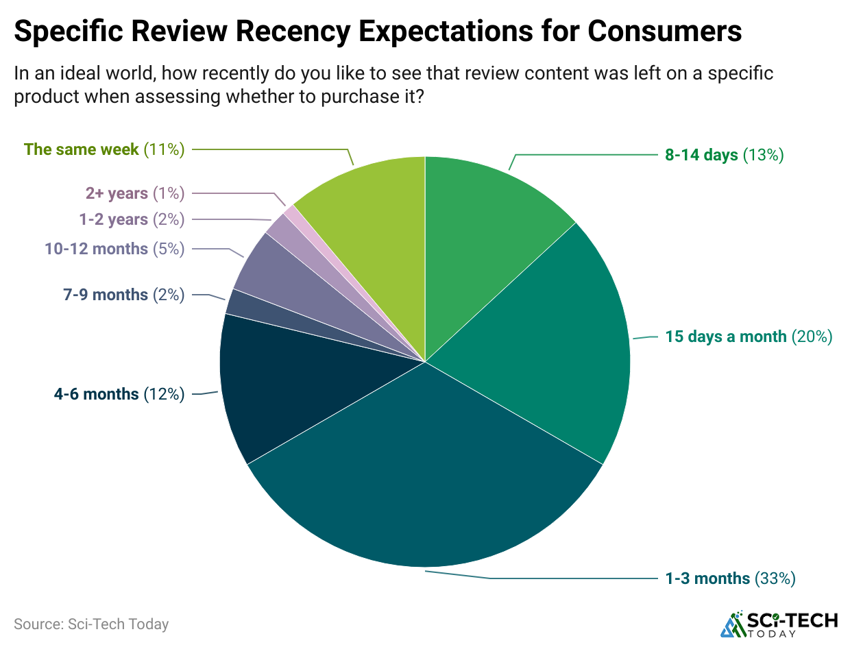 specific-review-recency-expectations-for-consumers