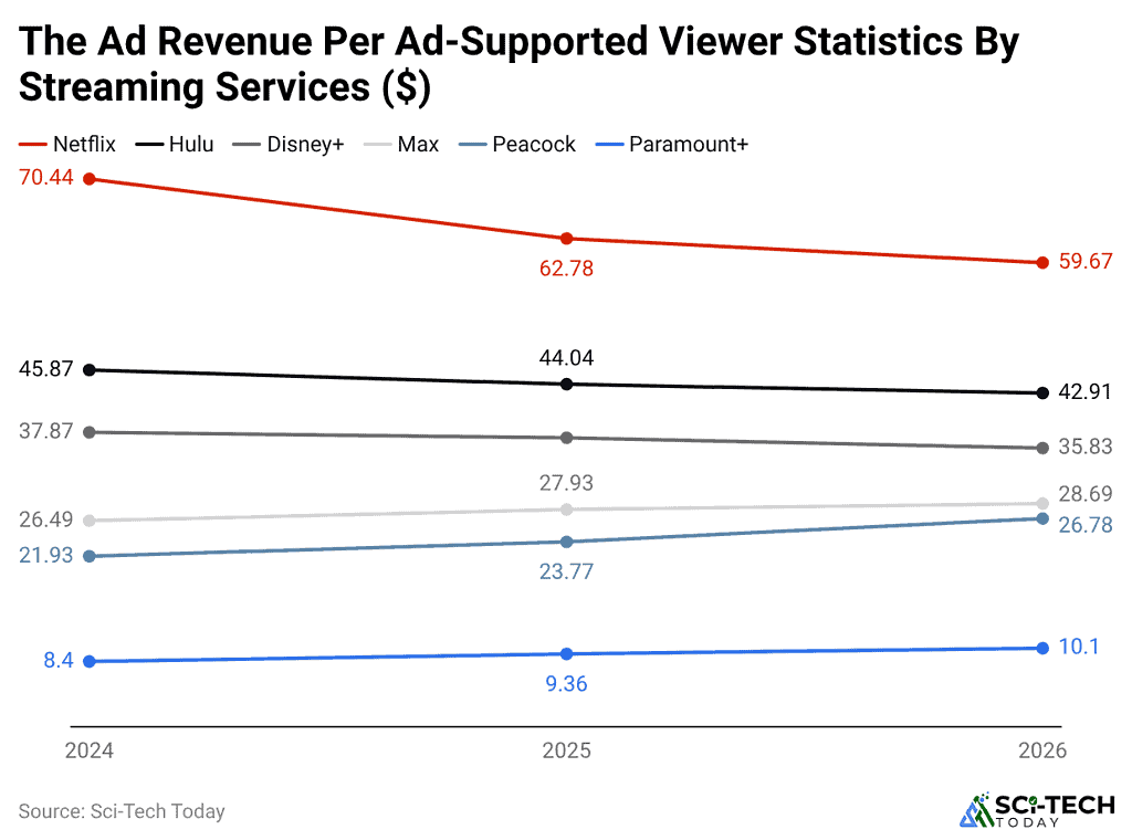 the-ad-revenue-per-ad-supported-viewer-statistics-by-streaming-services