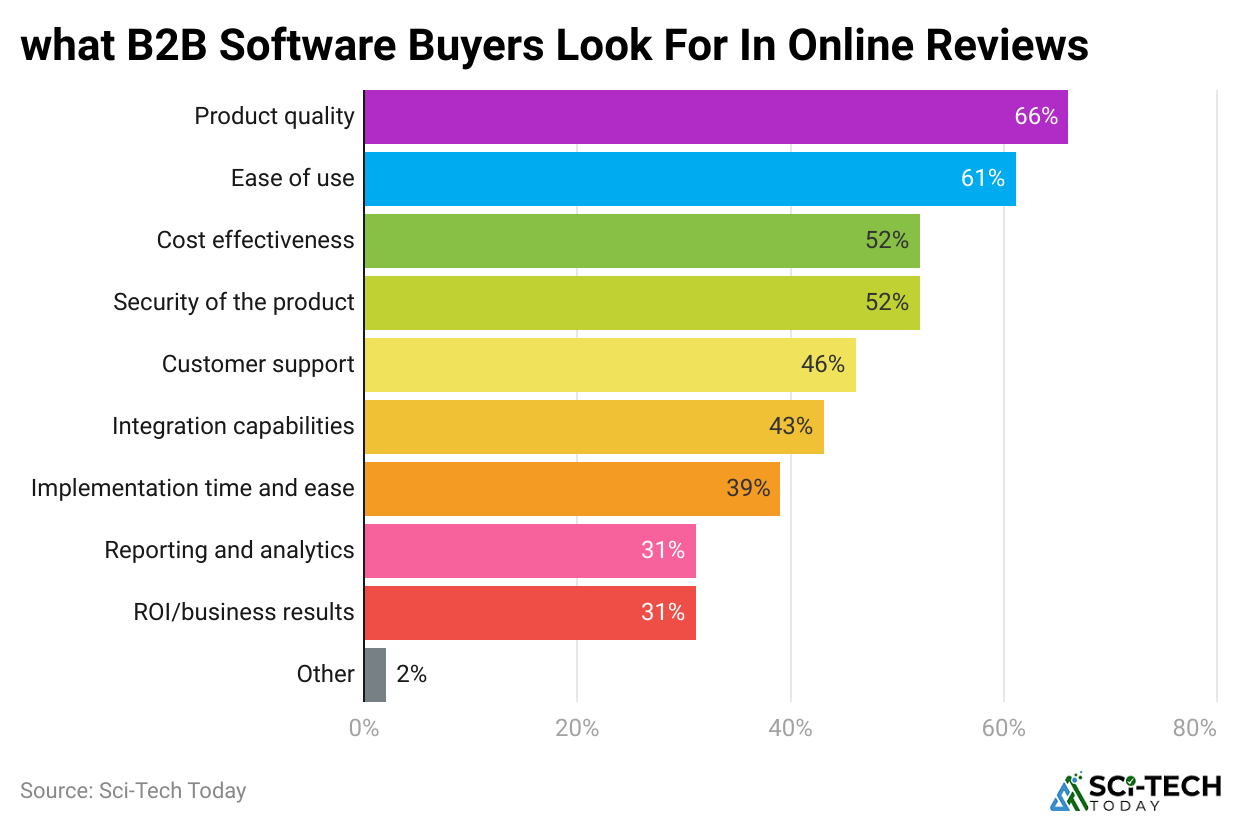 -what-b2b-software-buyers-look-for-in-online-reviews