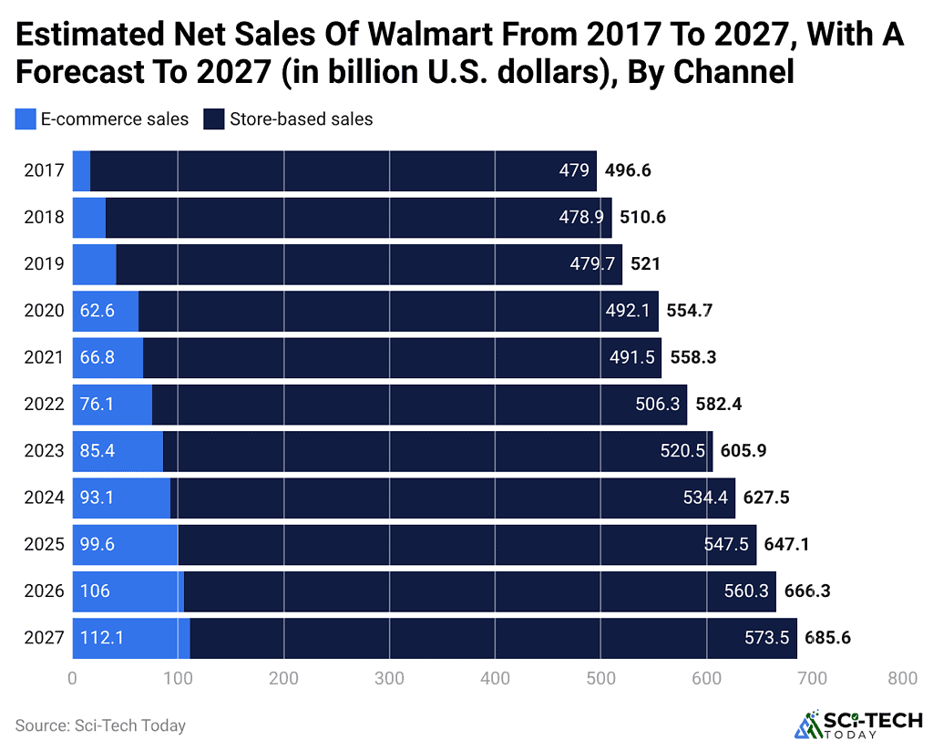 estimated-net-sales-of-walmart-from-2017-to-2027-with-a-forecast-to-2027-in-billion-u.s.-dollars-by-channel