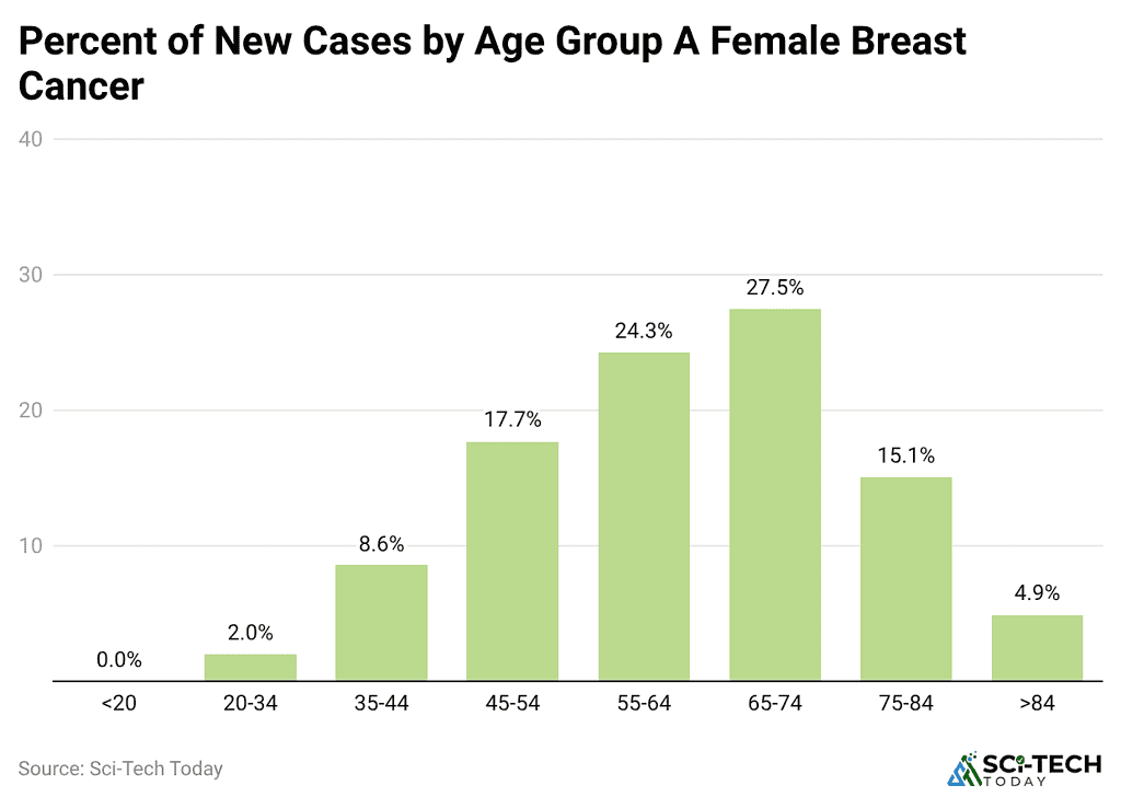 percent-of-new-cases-by-age-group-a-female-breast-cancer