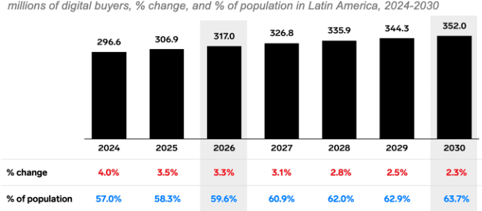 millions of digital buyers, % change, and % of population in latin america, 2024-2030