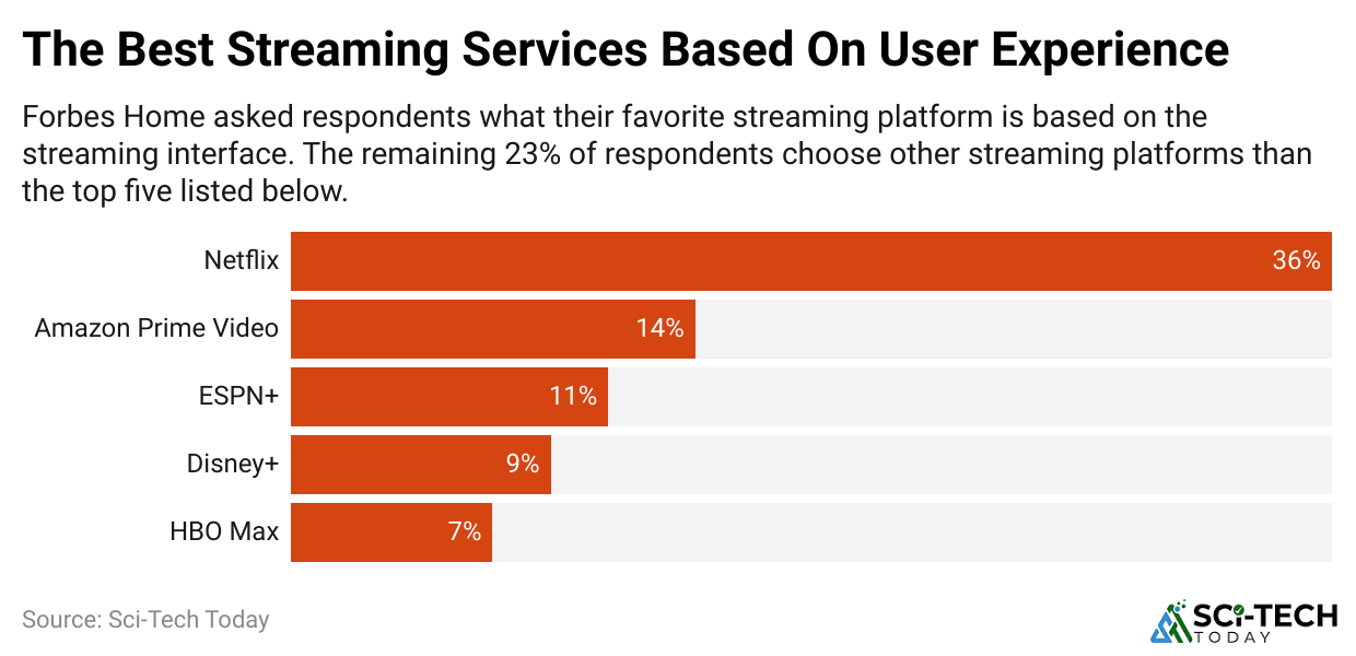 the-best-streaming-services-based-on-user-experience