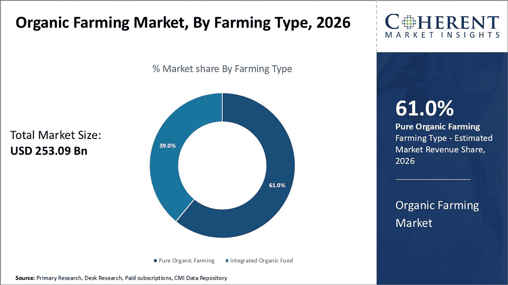organic-farming-market-by-farming-type