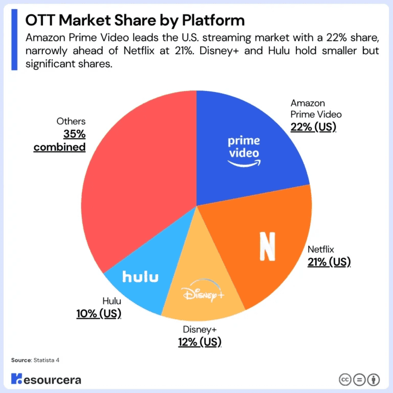 ott-market-share-by-platform