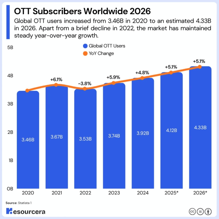 OTT SUbscribers Worldwide 2026