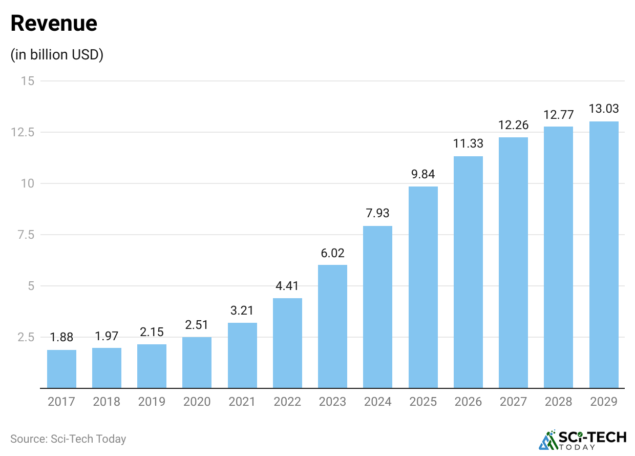 revenue