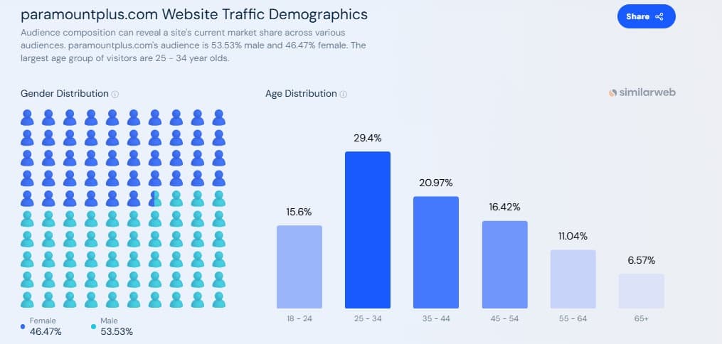 paramountplus.com Website Traffic Demographics