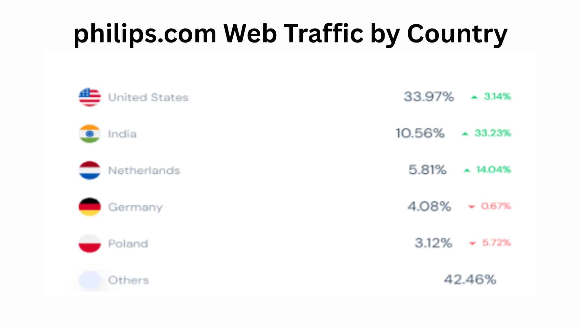 philips.com Web Traffic by Country