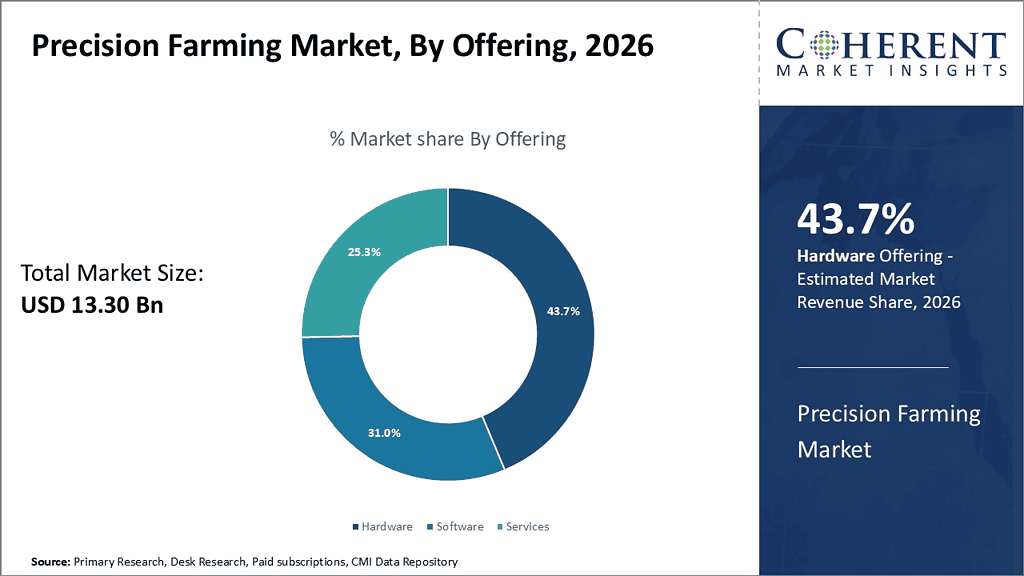 precision-farming-market-by-offering