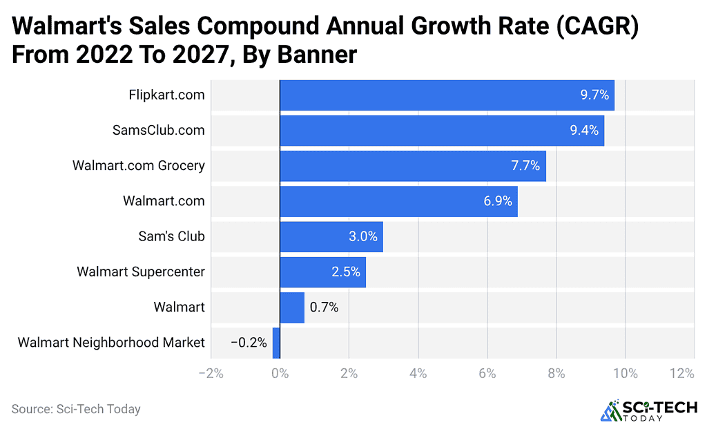 walmart-s-sales-compound-annual-growth-rate-cagr-from-2022-to-2027-by-banner-