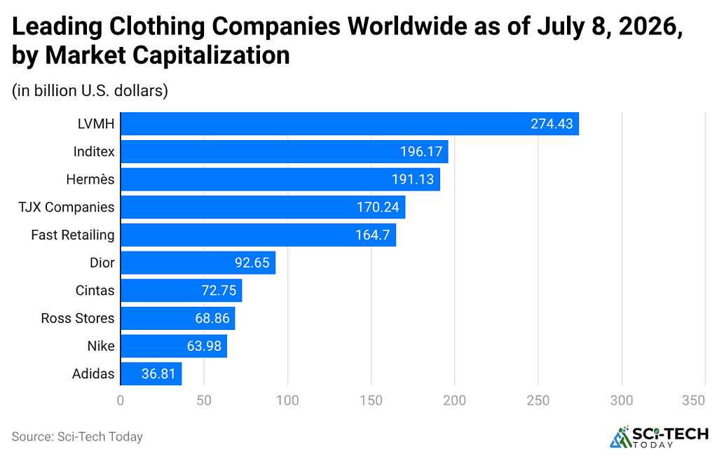 leading-clothing-companies-worldwide-as-of-july-8-2026-by-market-capitalization