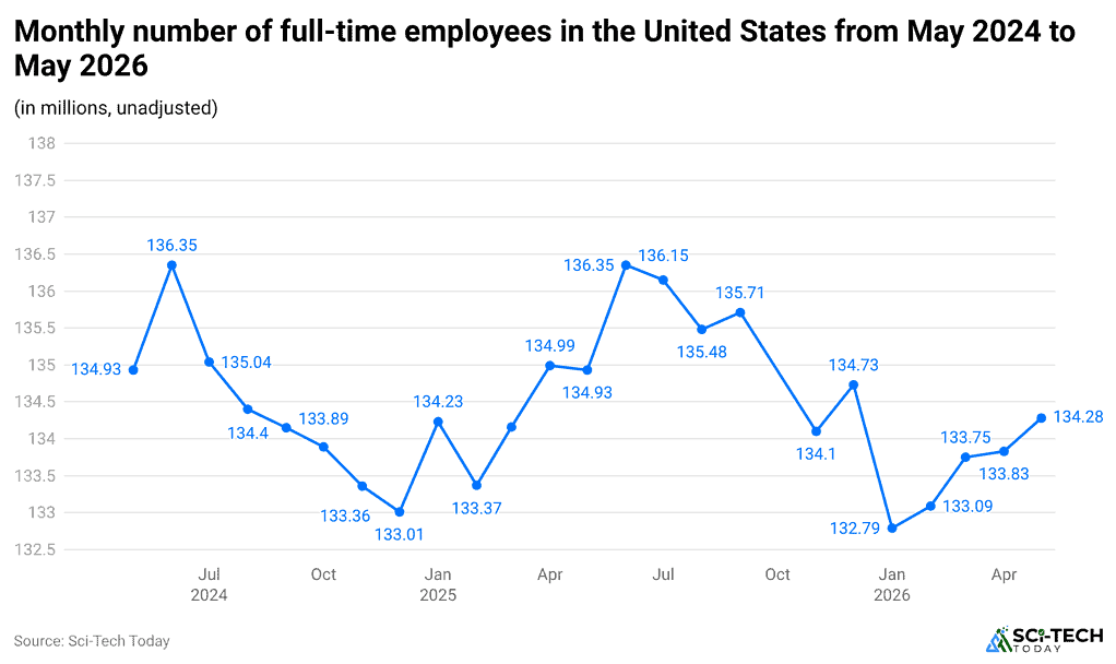 monthly-number-of-full-time-employees-in-the-united-states-from-may-2024-to-may-2026