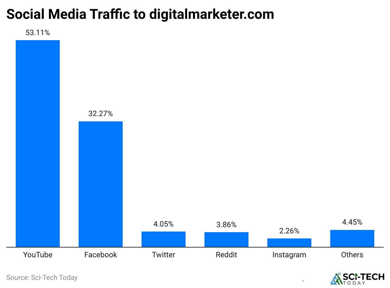 social-media-traffic-to-digitalmarketer-com