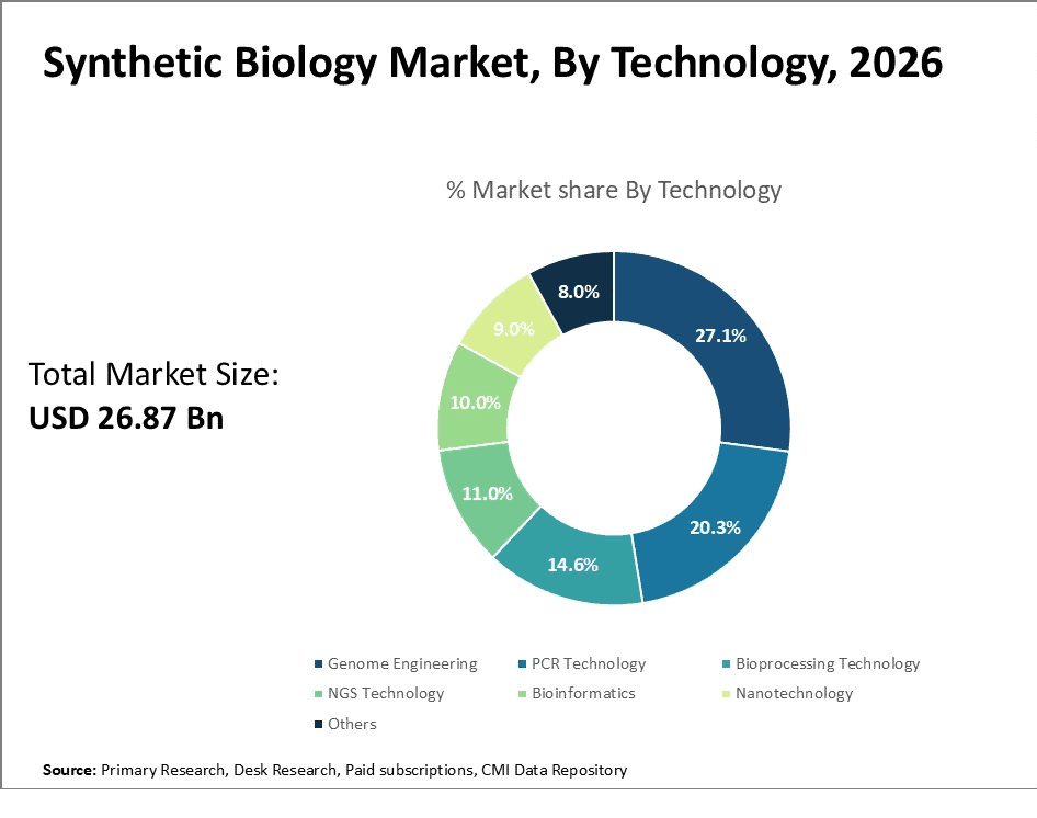 synthetic-biology-market-by-technology