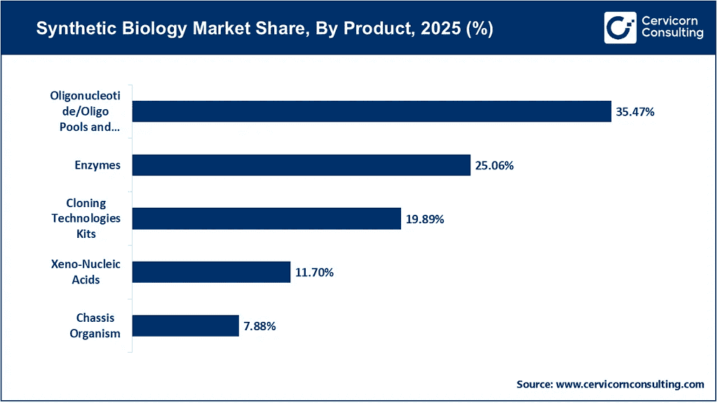 synthetic-biology-market-share-by-product