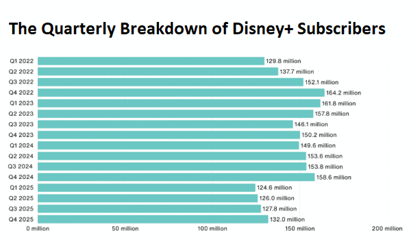 the quarterly breakdown of Disney+ subscribers