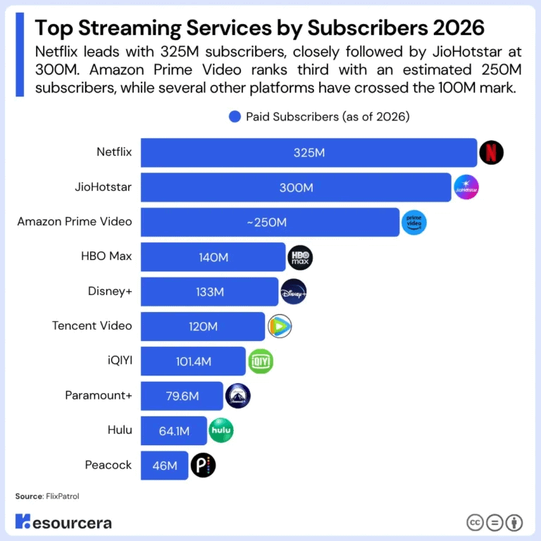 top-streaming-services-by-subscribers