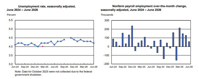total nonfarm payroll employment and the unemployment rate