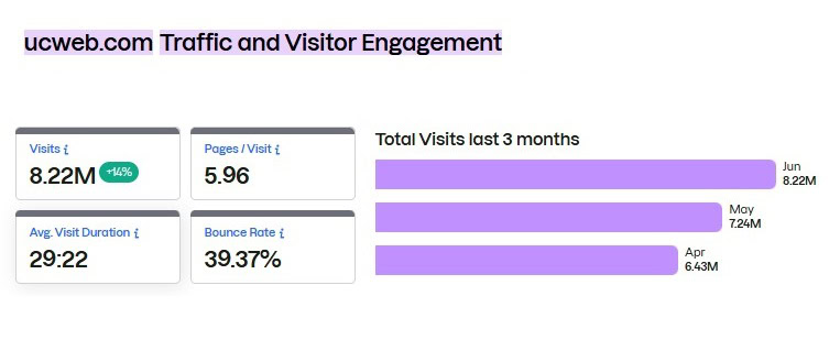 ucweb.com traffic and visitor engagement