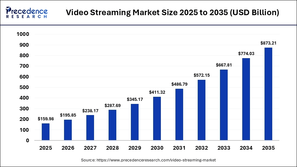 video-streaming-market-size