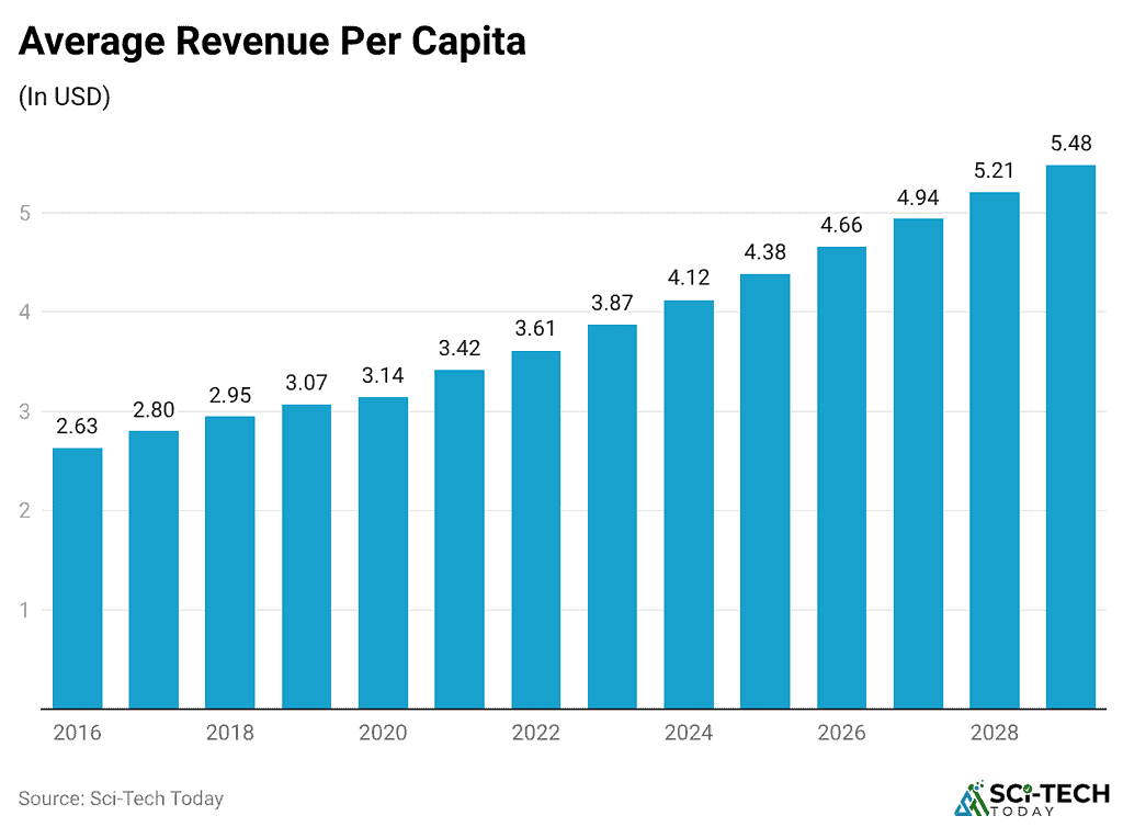 average-revenue-per-capita