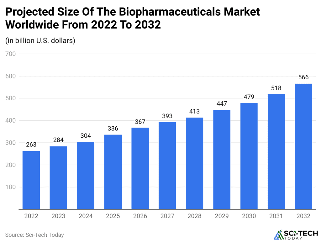 projected-size-of-the-biopharmaceuticals-market-worldwide-from-2022-to-2032