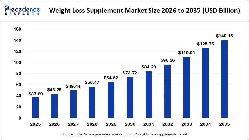 weight-loss-supplement-market-size