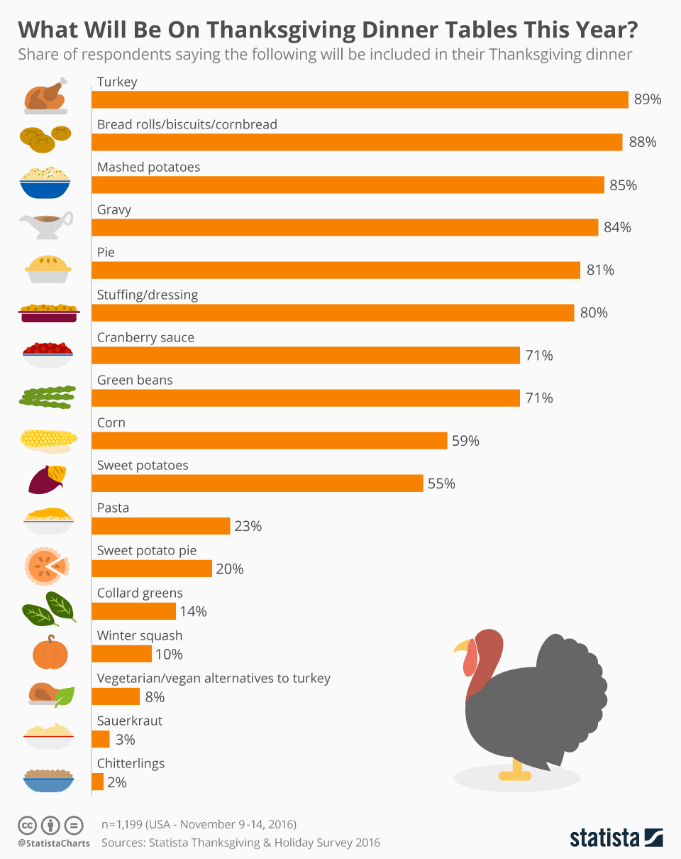 what-will-be-on-thanksgiving-dinner-tables-this-year