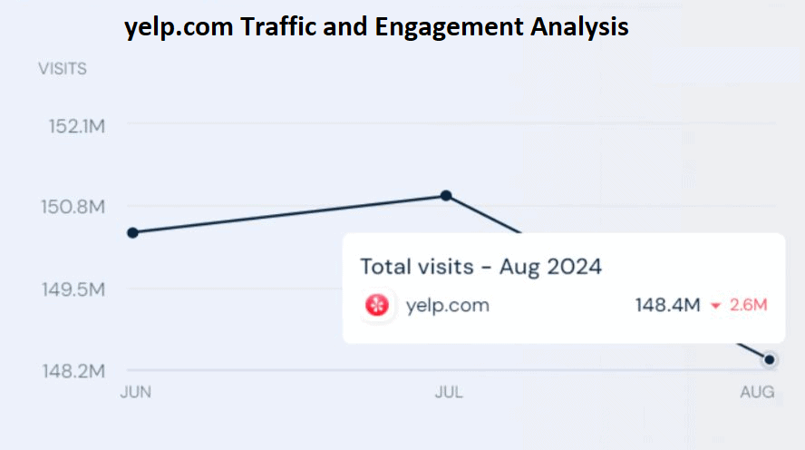 yelp.com Traffic and Engagement Analysis