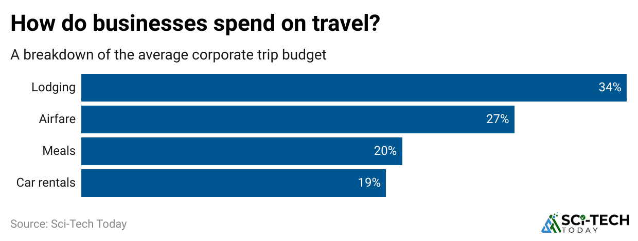how-do-businesses-spend-on-travel-
