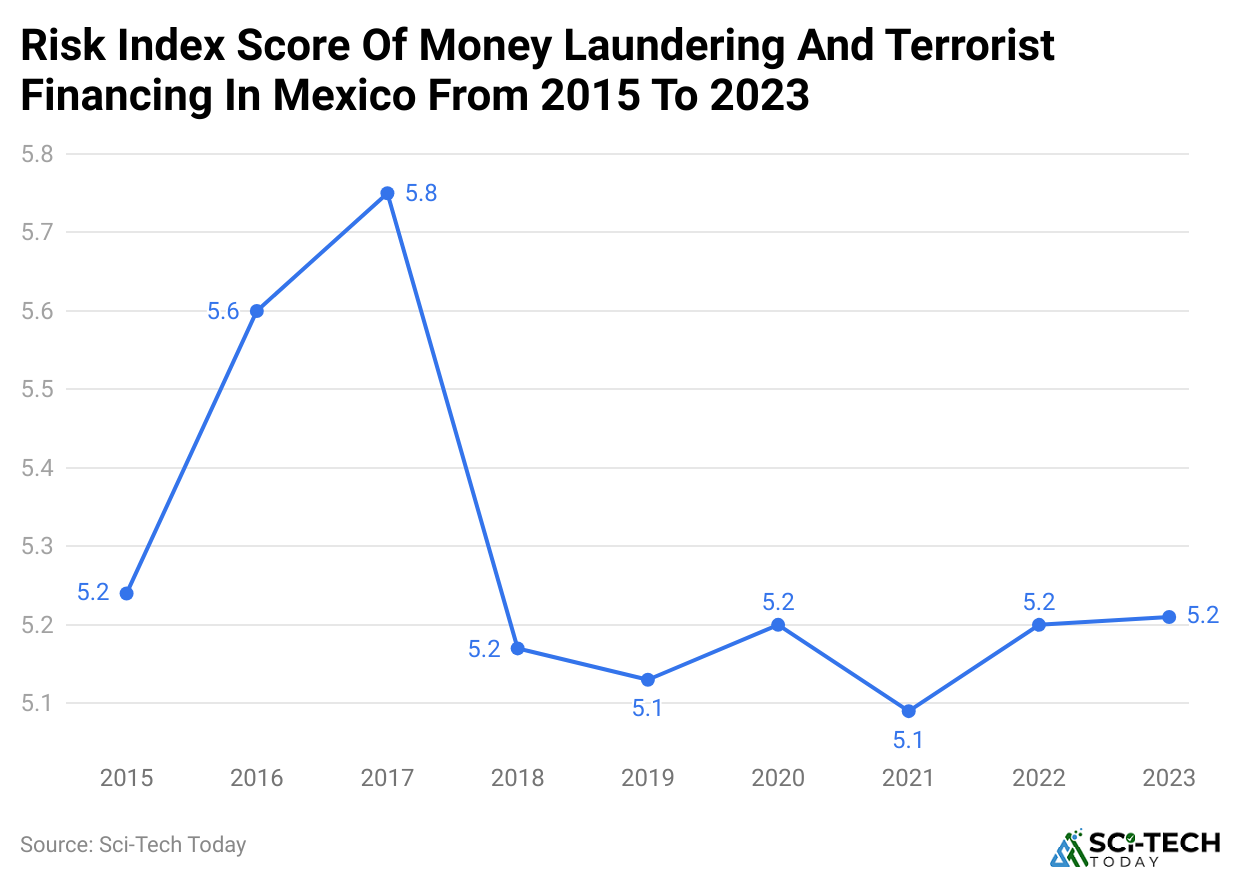 risk-index-score-of-money-laundering-and-terrorist-financing-in-mexico-from-2015-to-2023