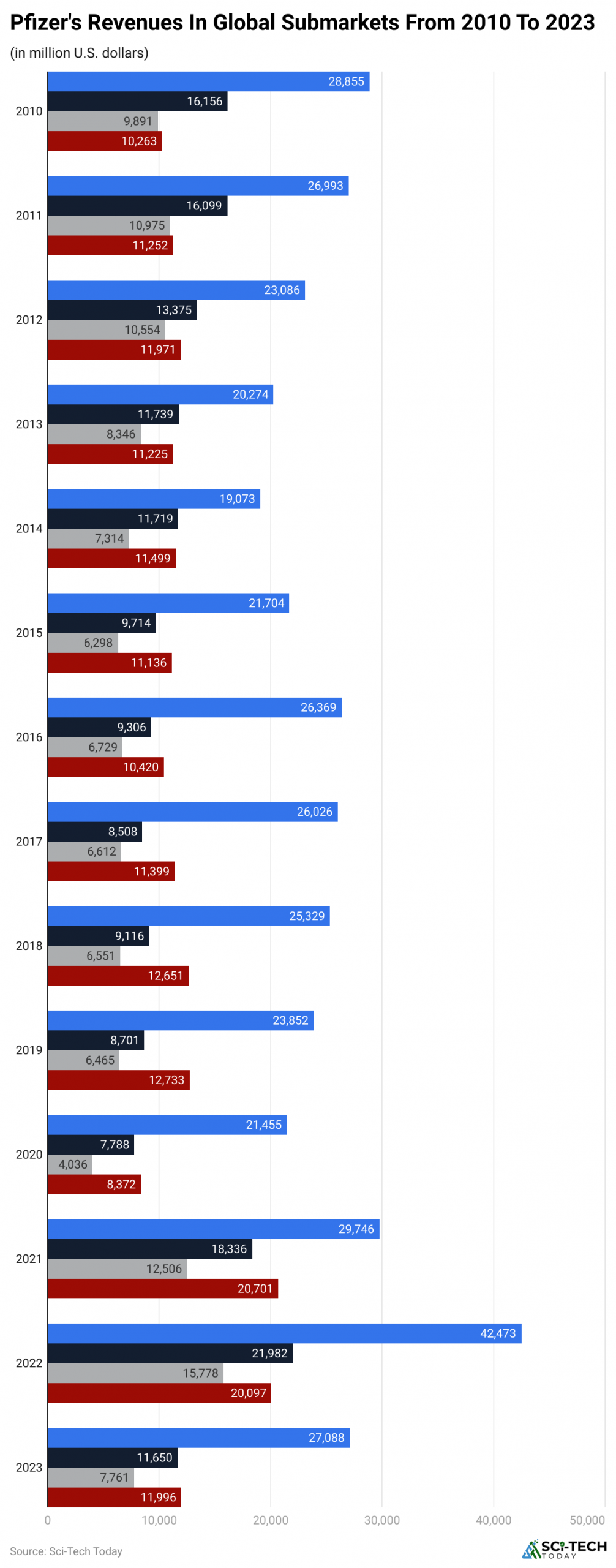pfizer-s-revenues-in-global-submarkets-from-2010-to-2023