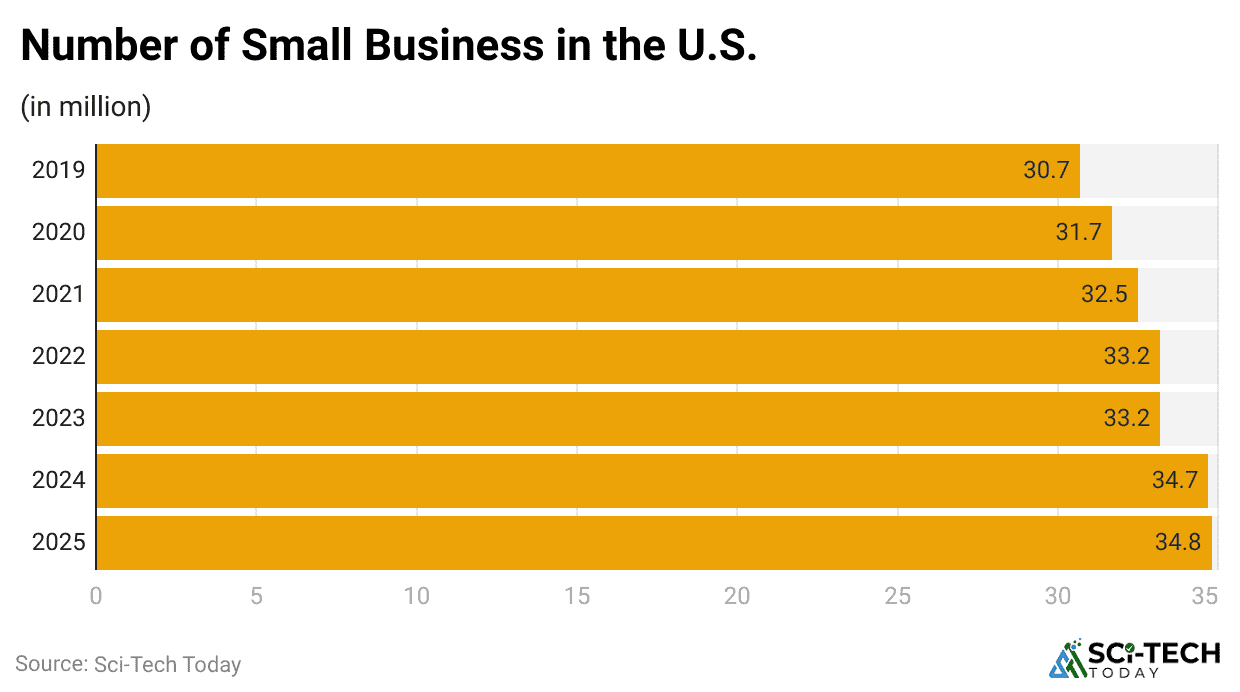 number-of-small-business-in-the-u-s