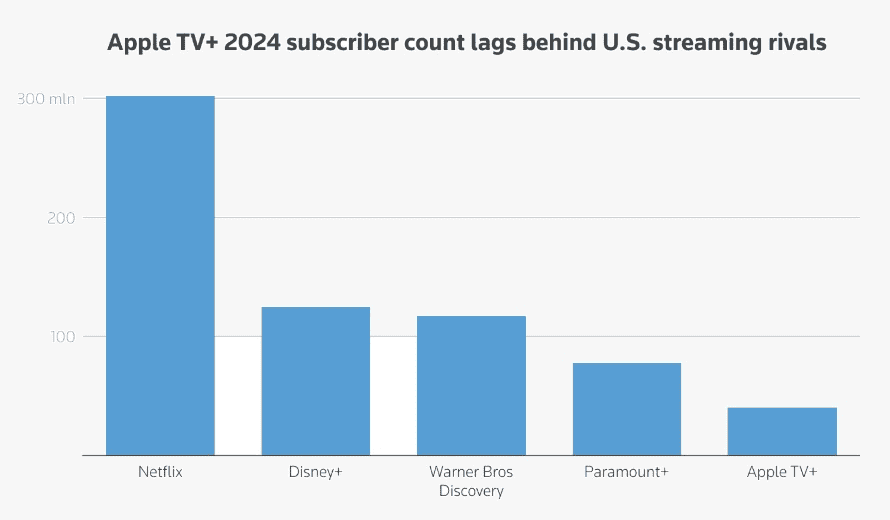 Apple TV+ 2024 subscriber count lags behind U.S. Streaming Rivals