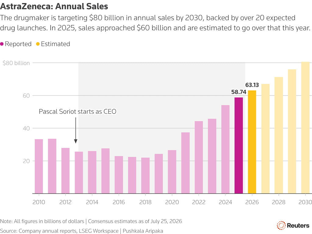 AstraZeneca Annual Sales