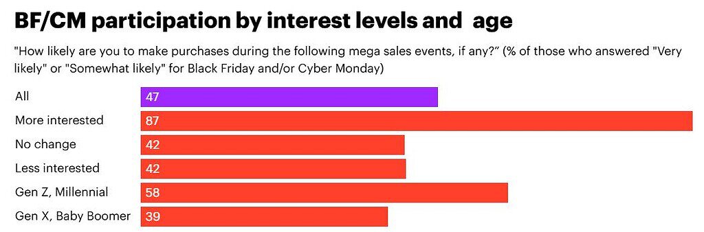 BF/CM Participation by Interest and Age