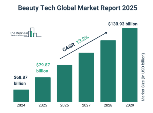 Beauty Tech Global Market Report 2025