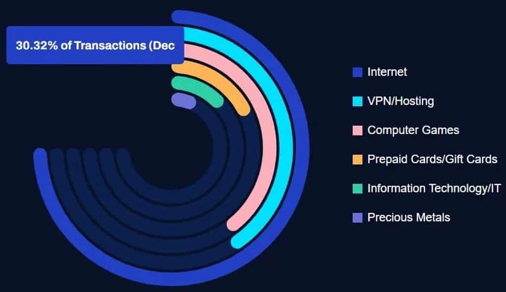 BitPay Cryptocurrency Transactions by Industry, 2025